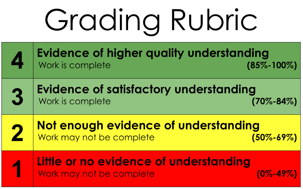 Grading Rubric: 1 is little evidence, 2 not enough evidence, 3 evidence is satisfactory, 4 evidence of higher understanding.